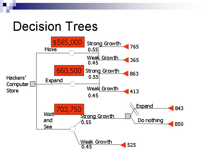Decision Trees $585, 000 Move Hackers’ Computer Store 660, 500 Expand Wait and See