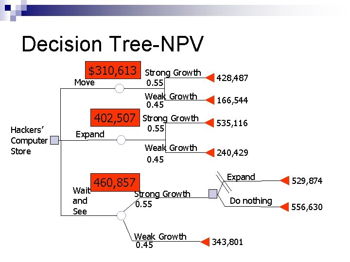 Decision Tree-NPV $310, 613 Move Hackers’ Computer Store 402, 507 Expand Wait and See