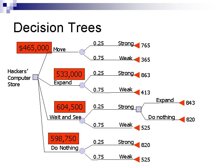 Decision Trees $465, 000 Hackers’ Computer Store Move 533, 000 0. 25 Strong 765