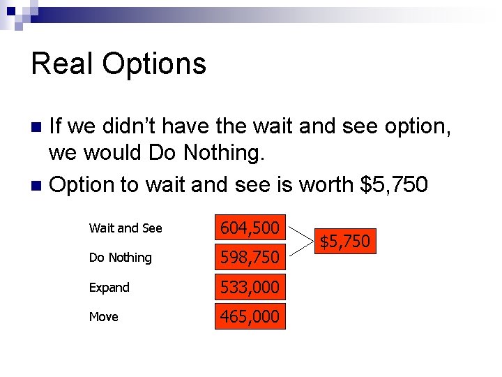 Real Options If we didn’t have the wait and see option, we would Do
