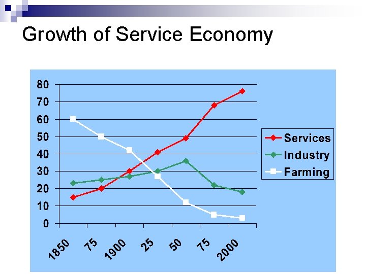 Growth of Service Economy 