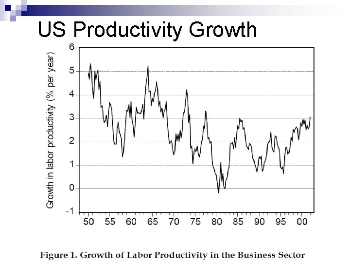 US Productivity Growth 
