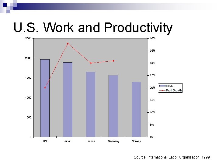 U. S. Work and Productivity Source: International Labor Organization, 1999 