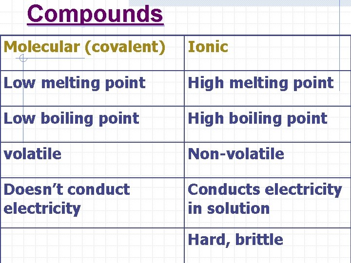 Compounds Molecular (covalent) Ionic Low melting point High melting point Low boiling point High