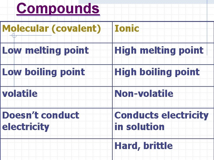 Compounds Molecular (covalent) Ionic Low melting point High melting point Low boiling point High Compounds Molecular (covalent) Ionic Low melting point High melting point Low boiling point High