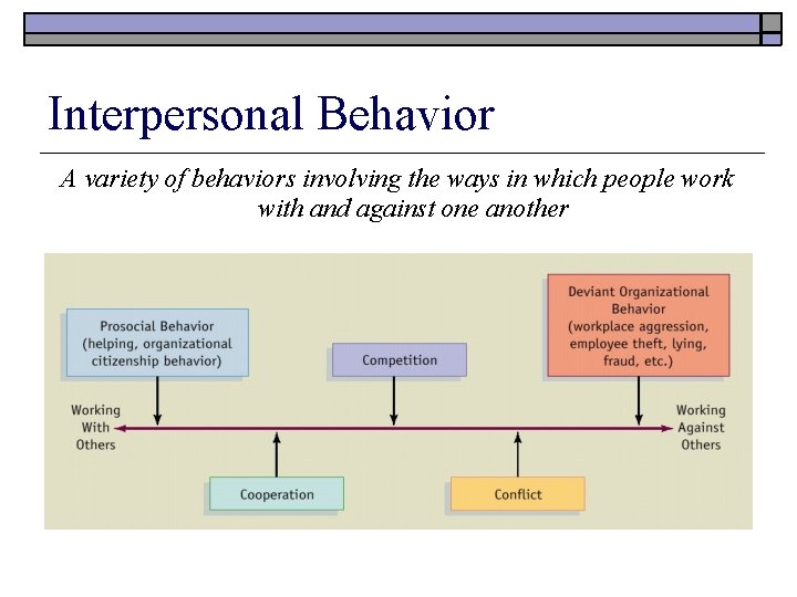 Interpersonal Behavior A variety of behaviors involving the ways in which people work with