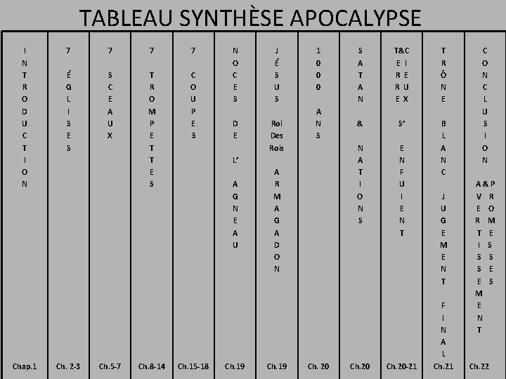 TABLEAU SYNTHÈSE APOCALYPSE I N T R O D U C T I O