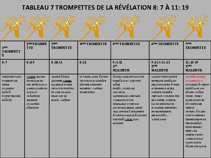TABLEAU 7 TROMPETTES DE LA RÉVÉLATION 8: 7 À 11: 19 2ÈMETROMPE TTE 3ÈME