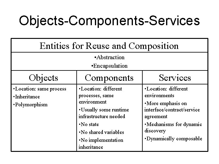 Objects-Components-Services Entities for Reuse and Composition • Abstraction • Encapsulation Objects • Location: same