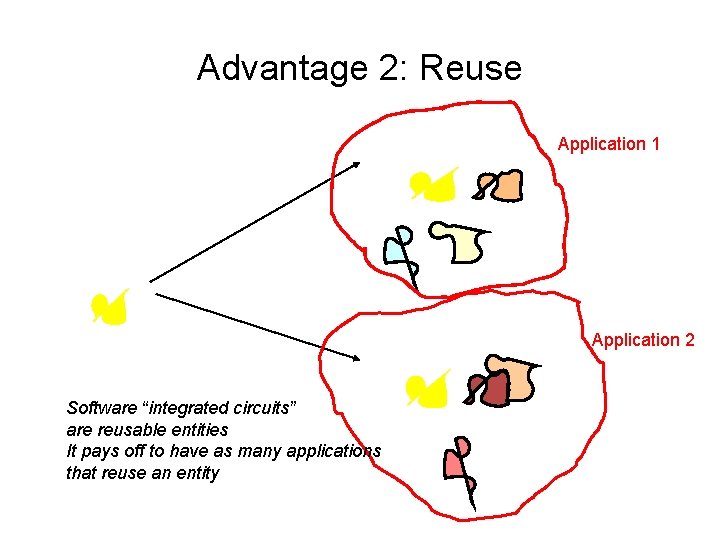 Advantage 2: Reuse Application 1 Application 2 Software “integrated circuits” are reusable entities It