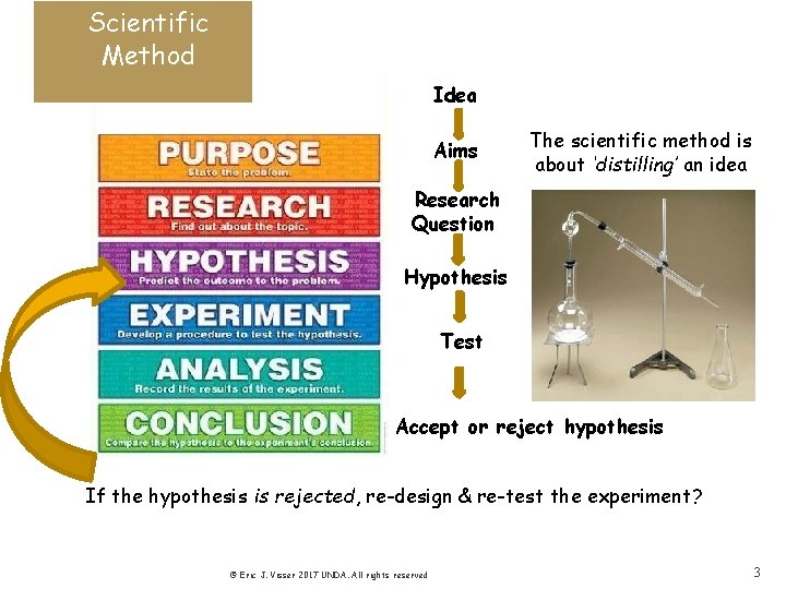 Scientific Method Idea Aims The scientific method is about ‘distilling’ an idea Research Question