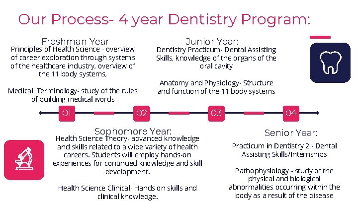 Our Process- 4 year Dentistry Program: Freshman Year Junior Year: Principles of Health Science