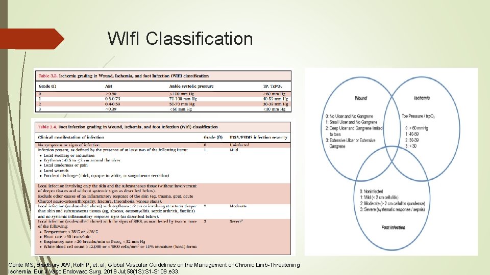 WIf. I Classification Conte MS, Bradbury AW, Kolh P, et. al, Global Vascular Guidelines