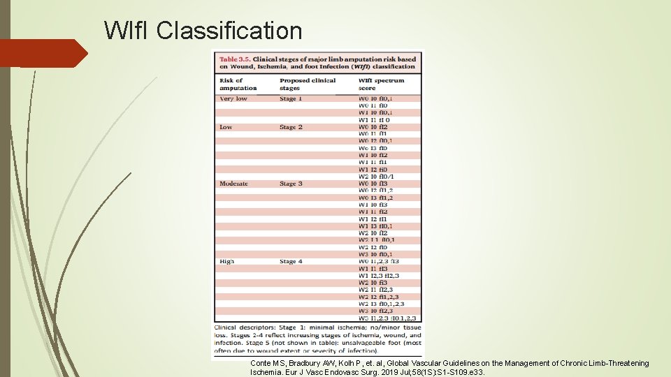 WIf. I Classification Conte MS, Bradbury AW, Kolh P, et. al, Global Vascular Guidelines