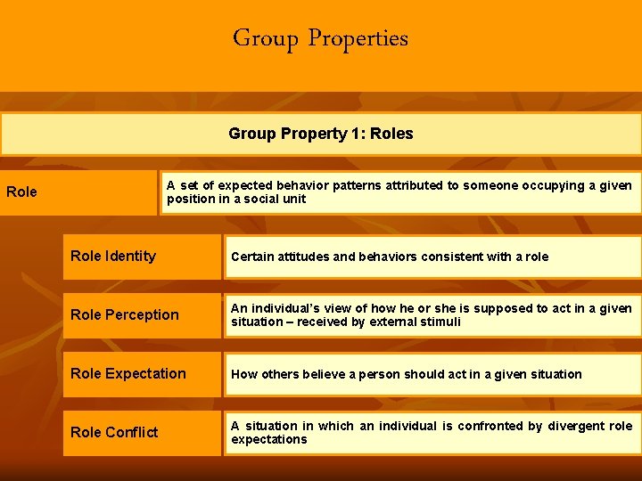 Group Properties Group Property 1: Roles A set of expected behavior patterns attributed to