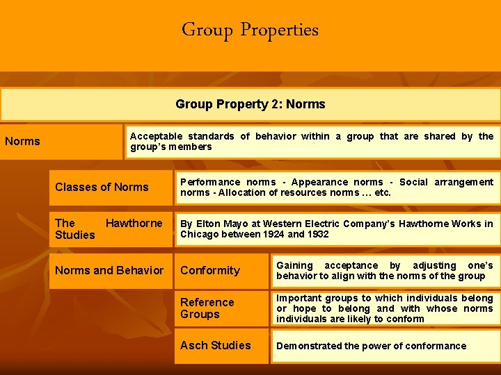 Group Properties Group Property 2: Norms Acceptable standards of behavior within a group that
