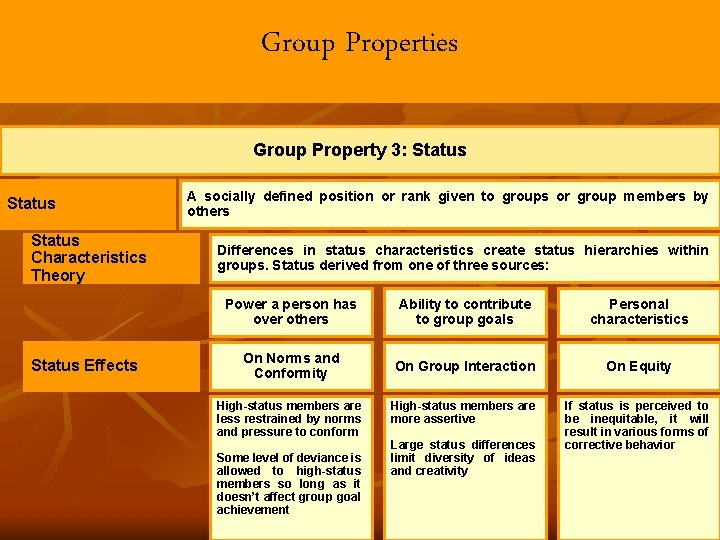 Group Properties Group Property 3: Status Characteristics Theory Status Effects A socially defined position