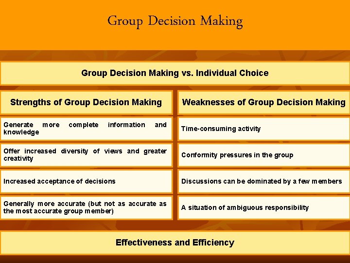 Group Decision Making vs. Individual Choice Strengths of Group Decision Making Generate more knowledge