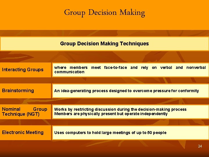Group Decision Making Techniques Interacting Groups where members meet face-to-face and rely on verbal