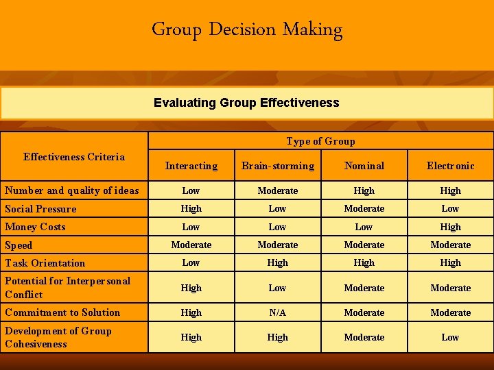 Group Decision Making Evaluating Group Effectiveness Type of Group Effectiveness Criteria Interacting Brain-storming Nominal