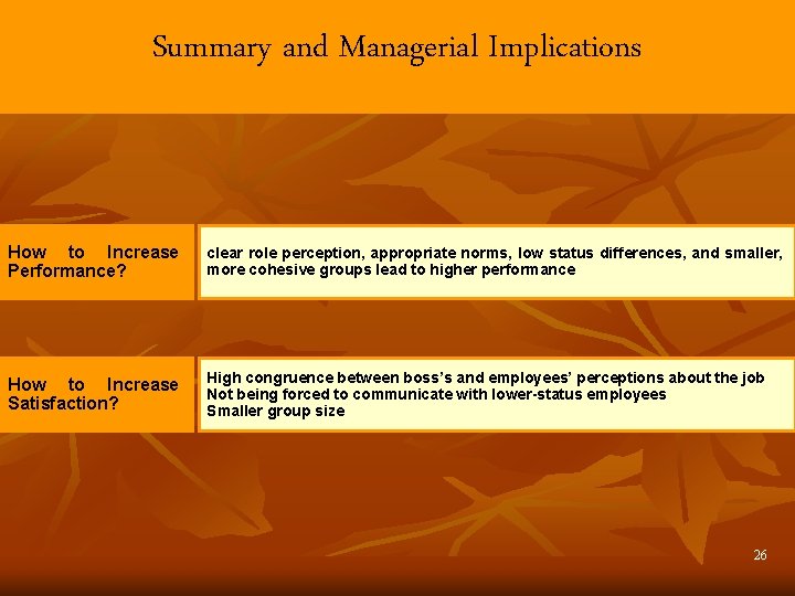 Summary and Managerial Implications How to Increase Performance? clear role perception, appropriate norms, low