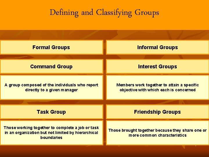 Defining and Classifying Groups Formal Groups Informal Groups Command Group Interest Groups A group