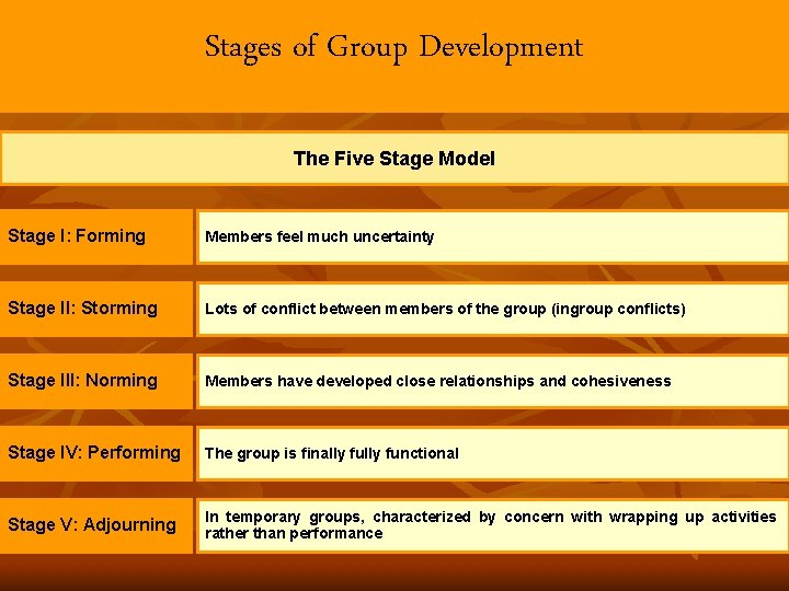 Stages of Group Development The Five Stage Model Stage I: Forming Members feel much