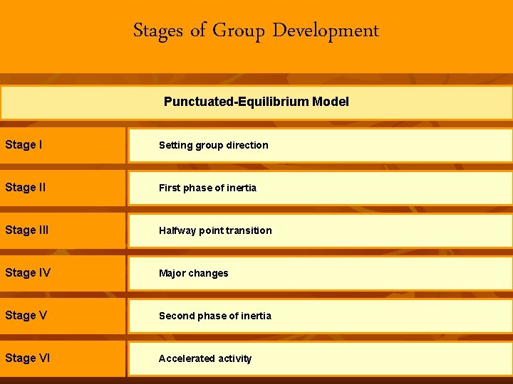 Stages of Group Development Punctuated-Equilibrium Model Stage I Setting group direction Stage II First