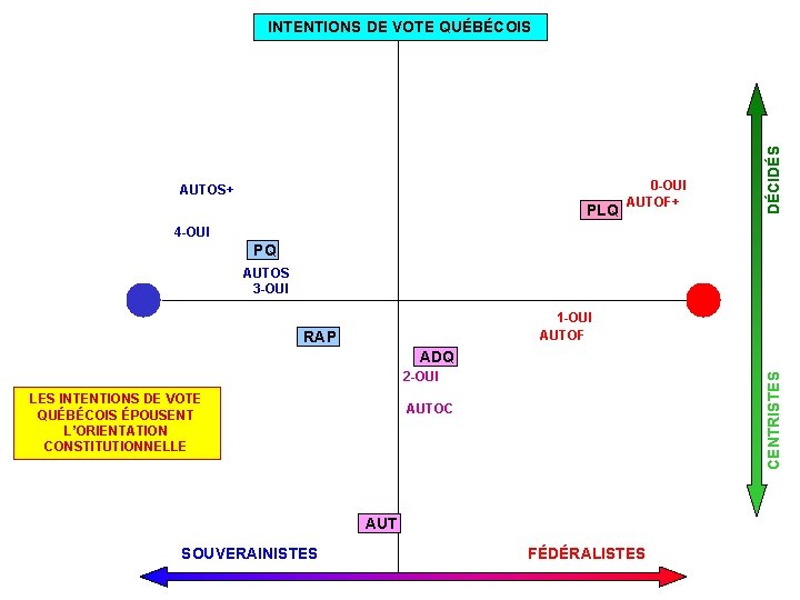 AUTOS+ PLQ 0 -OUI AUTOF+ DÉCIDÉS INTENTIONS DE VOTE QUÉBÉCOIS 4 -OUI PQ AUTOS