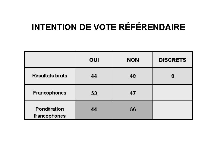 INTENTION DE VOTE RÉFÉRENDAIRE OUI NON DISCRETS Résultats bruts 44 48 8 Francophones 53