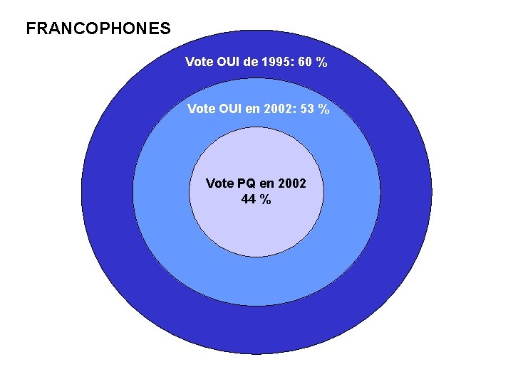 FRANCOPHONES Vote OUI de 1995: 60 % Vote OUI en 2002: 53 % Vote