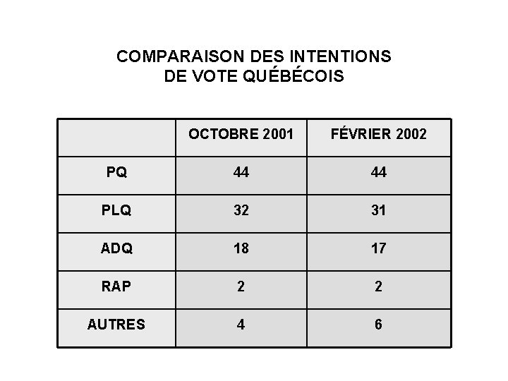 COMPARAISON DES INTENTIONS DE VOTE QUÉBÉCOIS OCTOBRE 2001 FÉVRIER 2002 PQ 44 44 PLQ