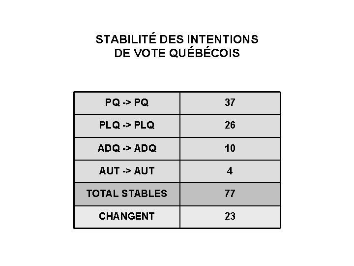 STABILITÉ DES INTENTIONS DE VOTE QUÉBÉCOIS PQ -> PQ 37 PLQ -> PLQ 26