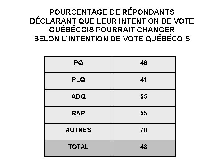 POURCENTAGE DE RÉPONDANTS DÉCLARANT QUE LEUR INTENTION DE VOTE QUÉBÉCOIS POURRAIT CHANGER SELON L’INTENTION