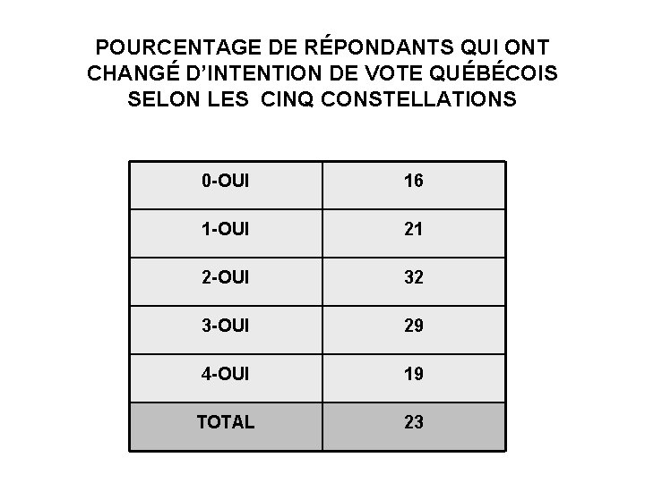 POURCENTAGE DE RÉPONDANTS QUI ONT CHANGÉ D’INTENTION DE VOTE QUÉBÉCOIS SELON LES CINQ CONSTELLATIONS