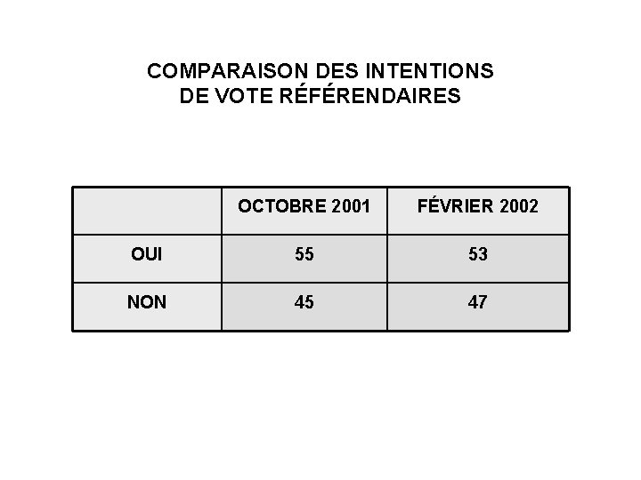 COMPARAISON DES INTENTIONS DE VOTE RÉFÉRENDAIRES OCTOBRE 2001 FÉVRIER 2002 OUI 55 53 NON