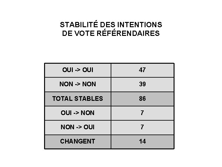 STABILITÉ DES INTENTIONS DE VOTE RÉFÉRENDAIRES OUI -> OUI 47 NON -> NON 39