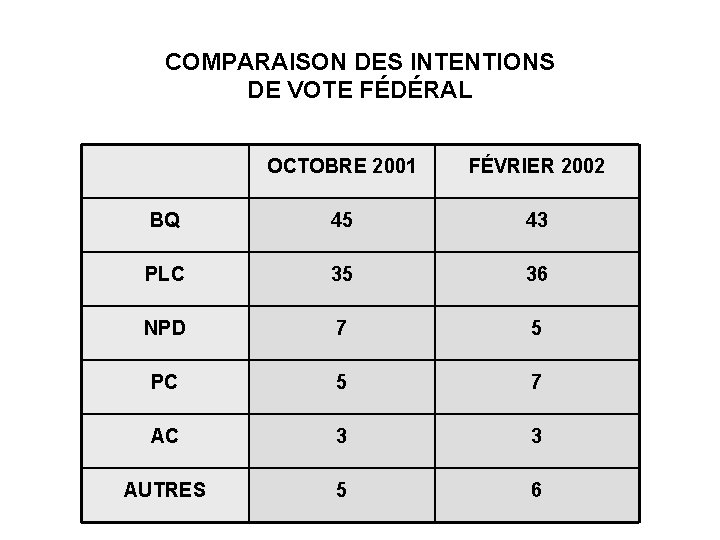 COMPARAISON DES INTENTIONS DE VOTE FÉDÉRAL OCTOBRE 2001 FÉVRIER 2002 BQ 45 43 PLC