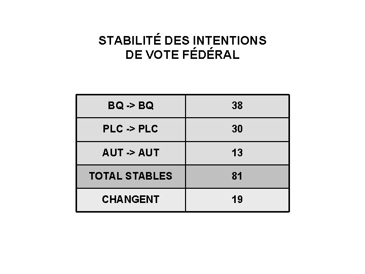 STABILITÉ DES INTENTIONS DE VOTE FÉDÉRAL BQ -> BQ 38 PLC -> PLC 30