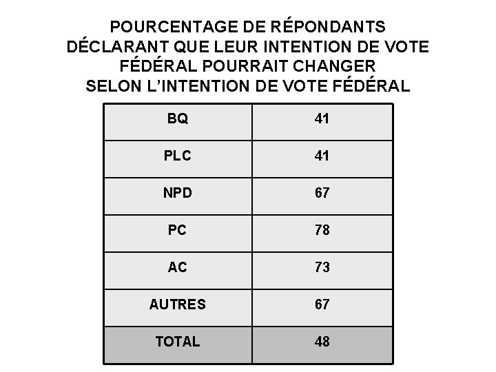 POURCENTAGE DE RÉPONDANTS DÉCLARANT QUE LEUR INTENTION DE VOTE FÉDÉRAL POURRAIT CHANGER SELON L’INTENTION