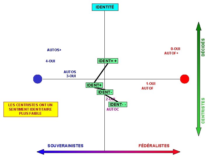 0 -OUI AUTOF+ AUTOS+ DÉCIDÉS IDENTITÉ IDENT+ + 4 -OUI AUTOS 3 -OUI IDENT+