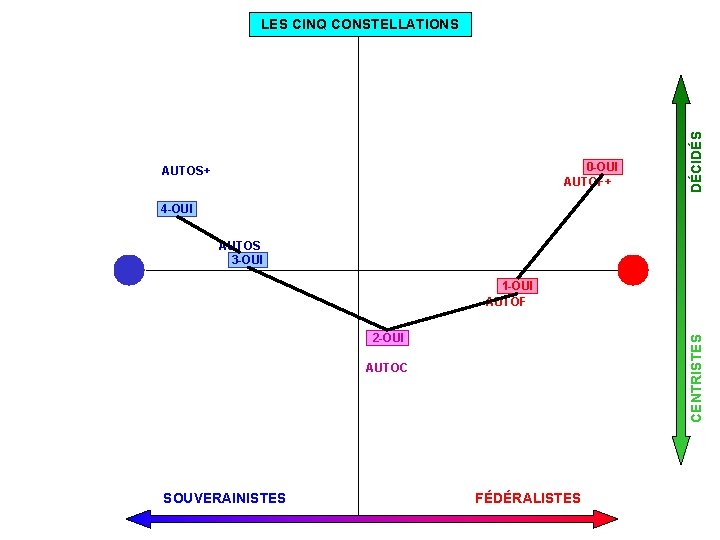 0 -OUI AUTOF+ AUTOS+ DÉCIDÉS LES CINQ CONSTELLATIONS 4 -OUI AUTOS 3 -OUI 1