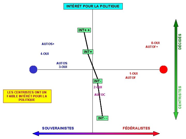 INTÉRÊT POUR LA POLITIQUE 0 -OUI AUTOF+ AUTOS+ INT+ 4 -OUI DÉCIDÉS INT+ +