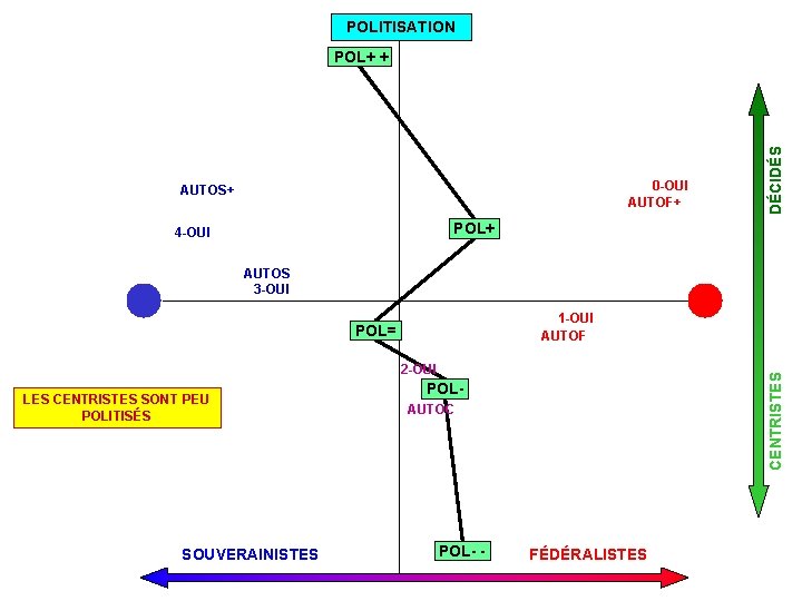 POLITISATION 0 -OUI AUTOF+ AUTOS+ DÉCIDÉS POL+ + POL+ 4 -OUI AUTOS 3 -OUI