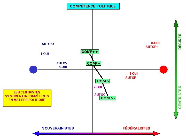 0 -OUI AUTOF+ AUTOS+ COMP+ + 4 -OUI AUTOS 3 -OUI COMP+ COMP- 1