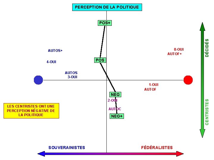 PERCEPTION DE LA POLITIQUE 0 -OUI AUTOF+ AUTOS+ DÉCIDÉS POS+ POS 4 -OUI AUTOS