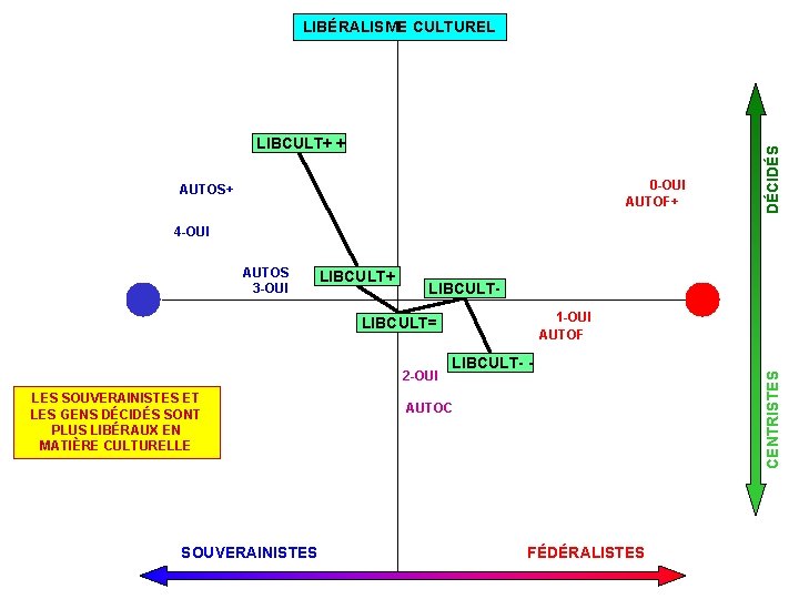 LIBCULT+ + 0 -OUI AUTOF+ AUTOS+ DÉCIDÉS LIBÉRALISME CULTUREL 4 -OUI LIBCULT+ LIBCULT 1