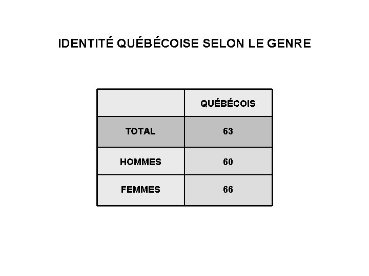 IDENTITÉ QUÉBÉCOISE SELON LE GENRE QUÉBÉCOIS TOTAL 63 HOMMES 60 FEMMES 66 