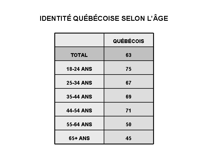 IDENTITÉ QUÉBÉCOISE SELON L’ GE QUÉBÉCOIS TOTAL 63 18 -24 ANS 75 25 -34