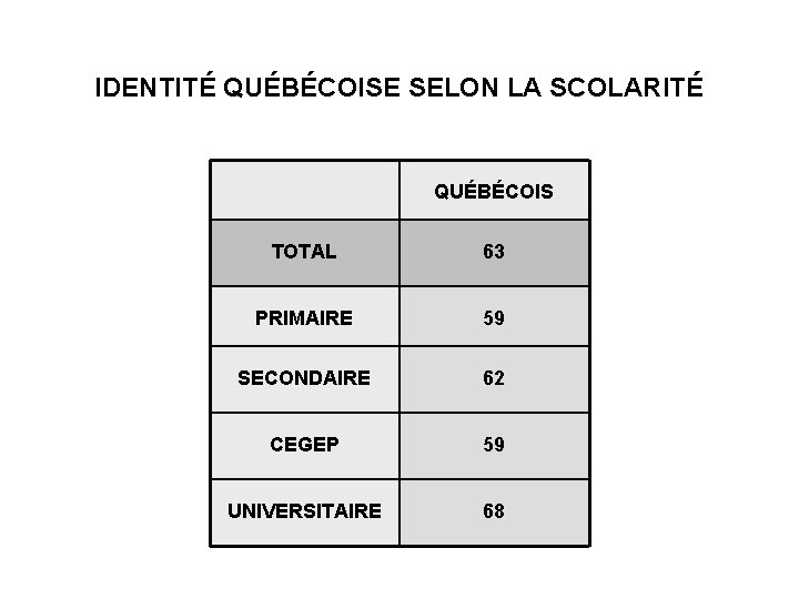 IDENTITÉ QUÉBÉCOISE SELON LA SCOLARITÉ QUÉBÉCOIS TOTAL 63 PRIMAIRE 59 SECONDAIRE 62 CEGEP 59